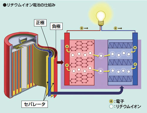 リチウムイオン電池の仕組み